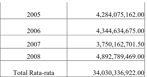 TABEL 4.2 REALISASI PENDAPATAN ASLI DAERAH 