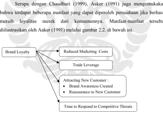 Gambar 2.2 Manfaat Loyalitas Merek 