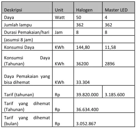 Tabel 5.5 Perbandingan pemakaian serta biaya antara lampu Halogen     dengan LED 