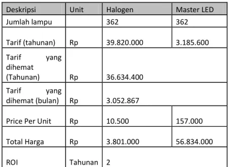 Tabel 5.6 perhitungan biaya pengantian lampu halogen ke LED        serta return of Imvestment (ROI) 