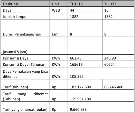 Tabel 5.9 Perbandingan pemakaian serta biaya lampu TL-D T8  dengan TL-D  LED 