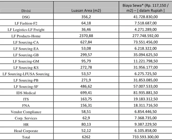 Tabel 5.1  Besarnya luasan serta biaya sewa per area 