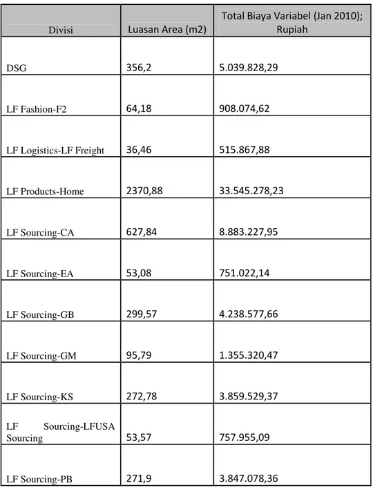 Tabel 5.2 Besarnya biaya variabel untuk periode Jan 2010 