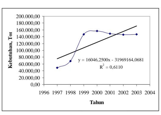 Gambar 1.1.  Data impor  polypropylene  di Indonesia tahun 1997-2002 Dari regresi linear terhadap data impor  Polypropylene  didapatkan  persamaan regresi:  