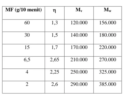 Tabel 1.4  Hubungan antara M w , M v , MF dan  (Brandrup, Immergut,  Grulke, 1999)    MF (g/10 menit)    M v M w 60  1,3  120.000  156.000  30  1,5  140.000  180.000  15  1,7  170.000  220.000  6,5  2,65  210.000  270.000  4  2,25  250.000  325.000  2  2