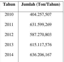 Tabel 1.1  Kebutuhan Polipropilen di Indonesia berdasarkan  Data Impor (data.un.org, 2014) 