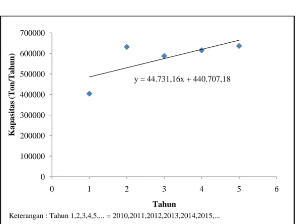 Gambar 1.1  Grafik Data Impor Polipropilen di Indonesia Tahun 2010-2014 