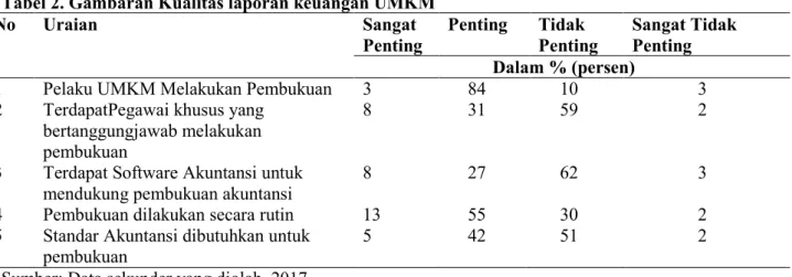 Tabel 2. Gambaran Kualitas laporan keuangan UMKM 