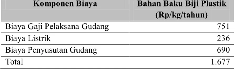 Tabel 4.4 Komponen Biaya Penyimpanan Bahan Baku Komponen Biaya  Bahan Baku Biji Plastik 