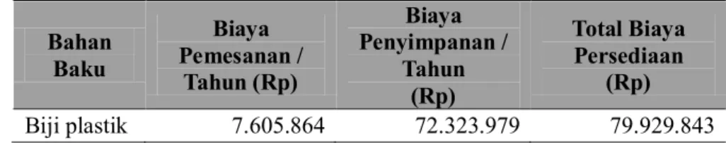Tabel 4.7 Total Biaya Bahan Baku Berdasarkan Aktual  Perusahaan Tahun 2015  Bahan  Baku  Biaya  Pemesanan /  Tahun (Rp)  Biaya  Penyimpanan / Tahun  (Rp)  Total Biaya  Persediaan  (Rp)  Biji plastik  7.605.864  72.323.979  79.929.843  Sumber: PT TSI (diola