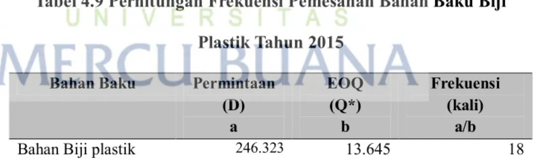 Tabel 4.9 Perhitungan Frekuensi Pemesanan Bahan Baku Biji  Plastik Tahun 2015