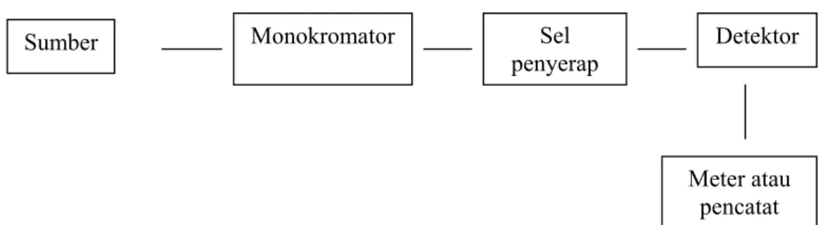 Gambar 2. Diagram spektrometer (Sastrohamidjojo, 1991). 