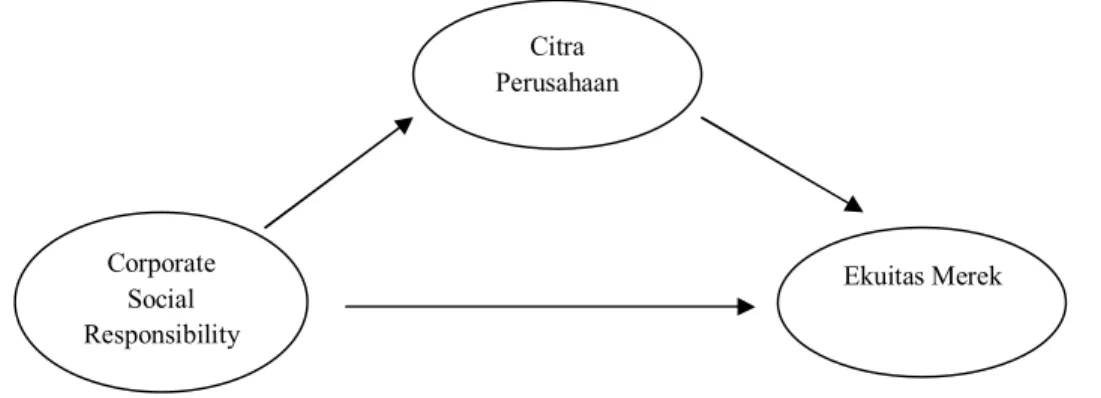 Gambar 2.1: Gambar Kerangka Pemikiran Penelitian 