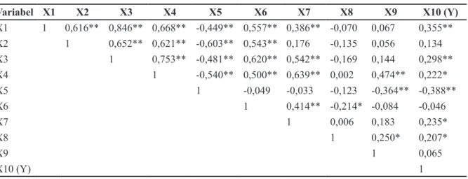 Tabel 2. Matriks koefisien korelasi karakter komponen hasil plasma nutfah kedelai (Glycine max L.).