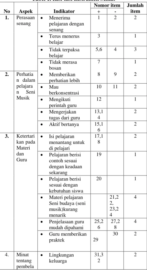Tabel 1. Kisi-kisi Instrumen Minat  No  Aspek  Indikator 