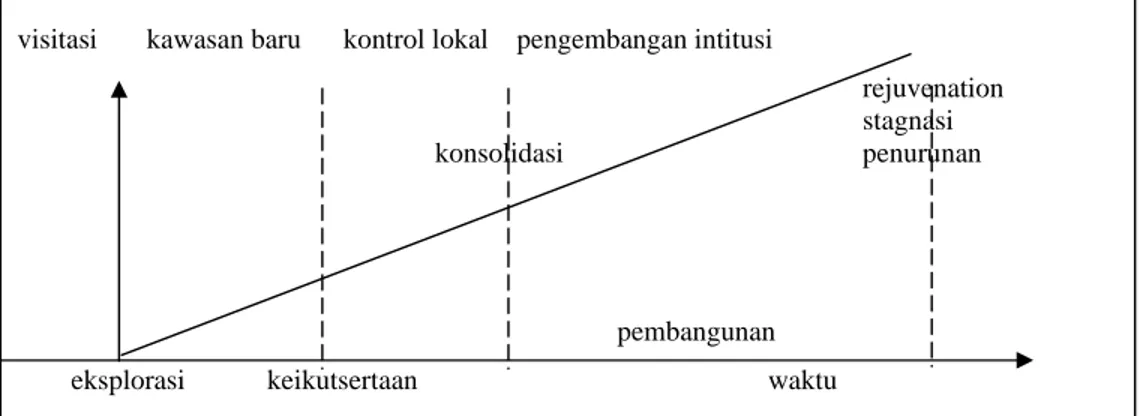 Gambar 5  Diagram Hipotetikal (tourism area life cycle-TALC). 