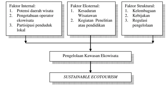 Gambar 3    Faktor-Faktor yang Mempengaruhi Pengelolaan Kawasan Ekowisata  Menuju  Sustainable Ecotourism (modifikasi dari Hidayati et al