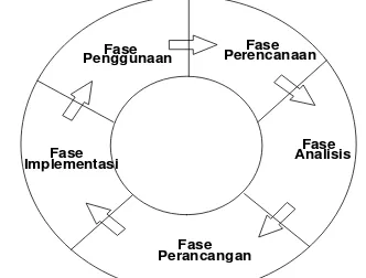 Gambar 2 System Development Life Cycle. 