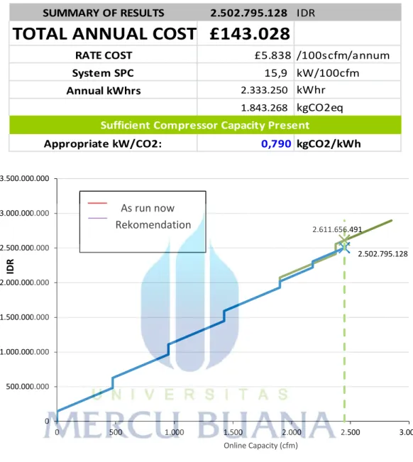 Tabel 4.9  Hasil analisa biaya rekomendasi  2.502.795.128