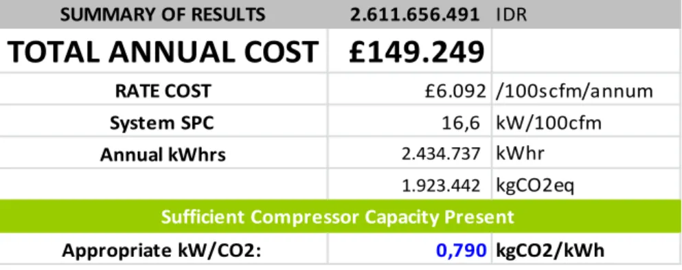 Tabel 4.5  Hasil analisa biaya pertahun di plant 2.611.656.491    IDR £149.249 £6.092 /100scfm/annum 16,6                      kW/100cfm 2.434.737              kWhr 1.923.442              kgCO2eq 0,790 kgCO2/kWhAppropriate kW/CO2: