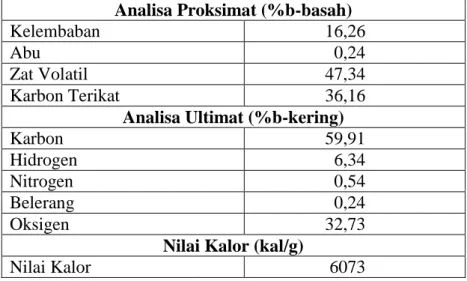 Tabel  1.  Analisa  proksimat,  ultimat  dan  nilai  kalor  batubara  Adaro,  Kalimantan Selatan 