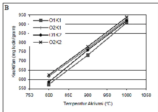 Gambar  6.  Hubungan  keaktifan  karbon  aktif  terehadap  derajat  keaktifan  untuk  aktivasi 30 menit (A), aktivasi 60 menit (B) 