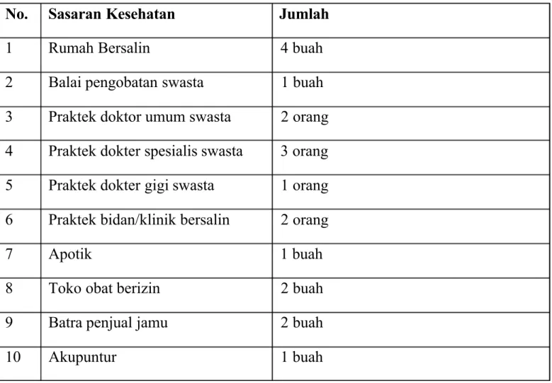 Tabel 3.4 Sarana Kesehatan