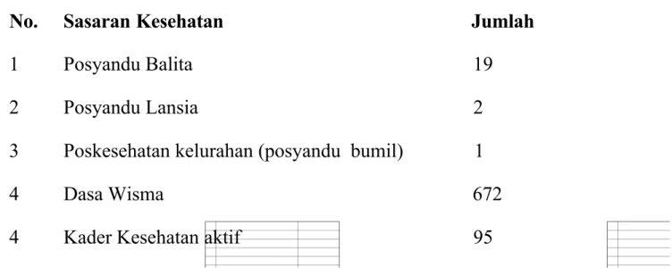 Tabel 3.5 Sarana Pendukung Kesehatan