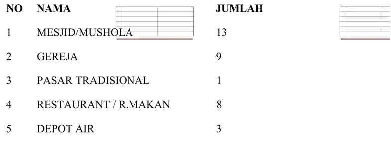 Tabel  3.8  Tempat-tempat  Umum  (TTU)  Dan  Tempat  Penyedia  Makanan- Makanan-Minuman (TPM) NO  NAMA  JUMLAH 1  MESJID/MUSHOLA  13 2  GEREJA  9 3  PASAR TRADISIONAL  1 4  RESTAURANT / R.MAKAN  8 5  DEPOT AIR  3