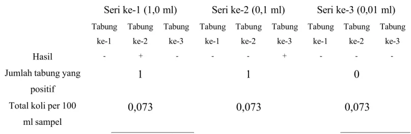Tabel 1. Jumlah bakteri koliform pada sampel air