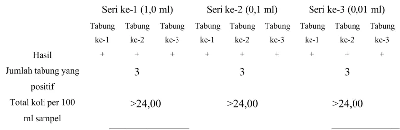 Tabel 1. Jumlah bakteri koliform pada sampel air