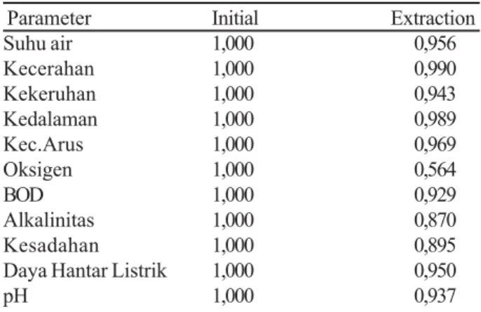 Table 6. The main differentiator value of water quality parameter bilih fish in Lake Singkarak 2010