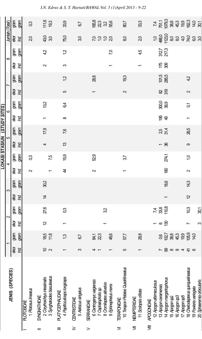 Tabel Lampiran 1.   Hasil tangkapan ikan juvenil di masing-masing stasiun pada Gugusan Pulau Pari menggunakan  pukat arad Appendix Table 1