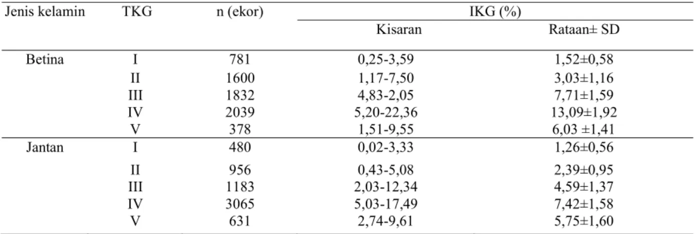 Tabel 4. Indek kematangan gonad  ikan bilih berdasarkan  tingkat kematangan gonad di Danau Singkarak 2010.