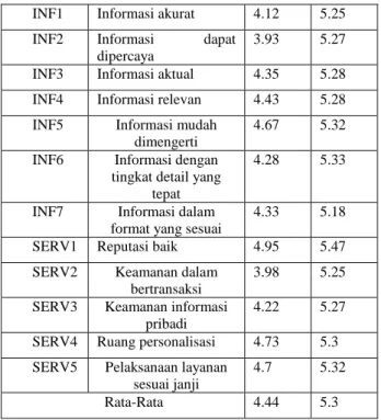 Tabel 3. Nilai Rata-Rata Pembobotan Indikator 