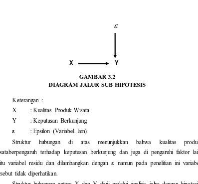 GAMBAR 3.2  DIAGRAM JALUR SUB HIPOTESIS 