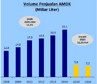 Gambar  1.1  menunjukkan  bahwa  ASPADIN  mencatat  volume  penjualan AMDK  di  Indonesia  pada 2009 sebesar 12,8 miliar liter dan pada  2014 meningkat menjadi 23,1 miliar liter atau meningkat sebesar 13,8 % dari  tahun  ke  tahun  (+13,8%  YoY)