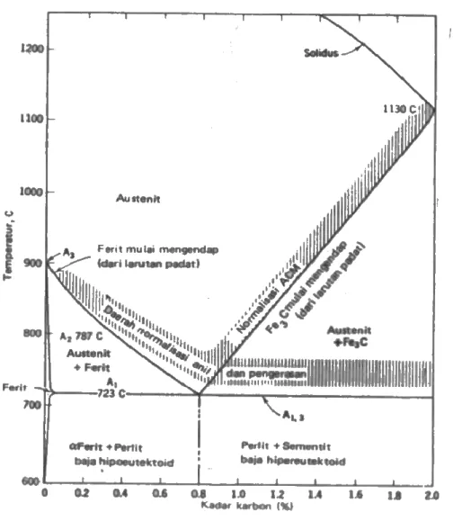 Diagram 2.3 Besi-karbida besi 