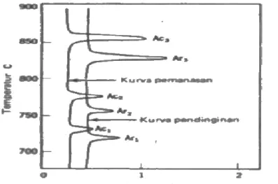 Diagram 2.4 laju-invers, untuk baja SAE 1020 