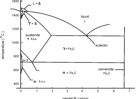 Diagram 2.6 Equilibrium phase diagram for iron – iron carbide system (f.c.c.face  – centred cubic: b.c.c