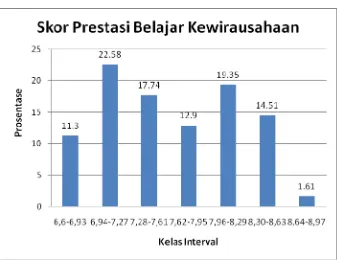 Tabel 7. Kategori Kecenderungan Prestasi Belajar Kewirausahaan Siswa kelas XII Jurusan Otomotif SMK Perindustrian Yogyakarta 