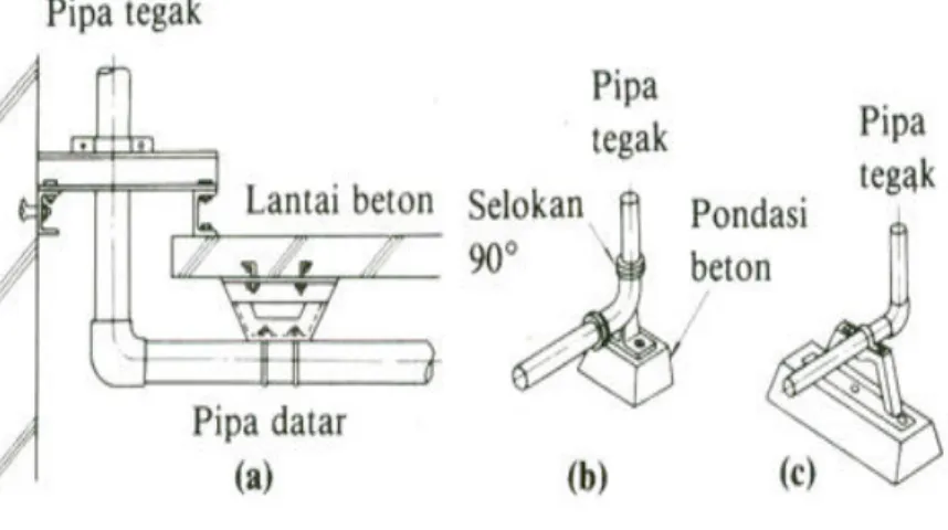 Gambar 4. Contoh pengikatan pipa dan sambungan ekspansi   dengan penggantung pipa 