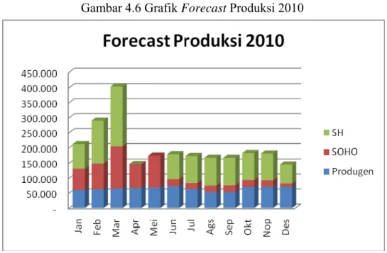 Gambar 4.6 Grafik Forecast Produksi 2010 
