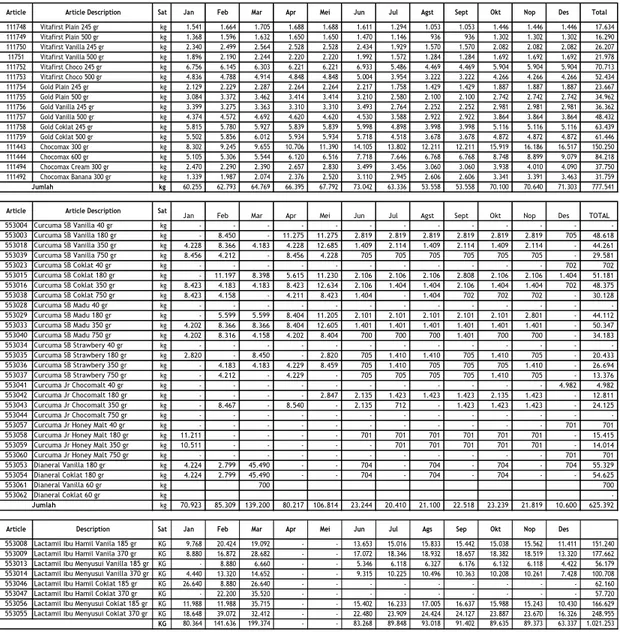 Tabel 4.9 Data Forecast Produksi 2010  111748 Vitafirst Plain 245 gr kg        1.541        1.664        1.705        1.688        1.688        1.611        1.294        1.053        1.053        1.446        1.446        1.446        17.634 111749 Vitafir