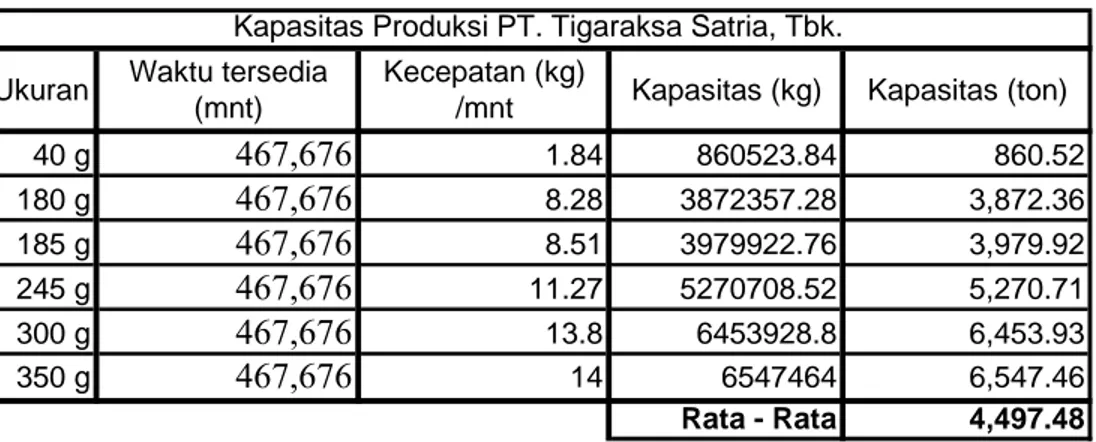Tabel 4.10 Tabel Perhitungan Kapasitas Produksi Lini Terpasang 
