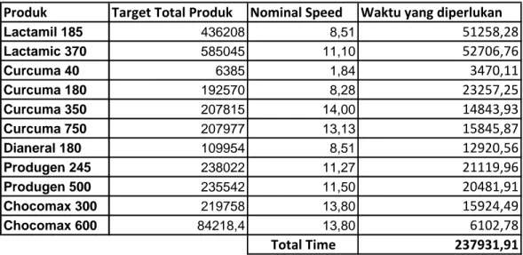 Tabel 4.11 Perhitungan Total Waktu Produksi Dibutuhkan  Produk Target Total Produk Nominal Speed Waktu yang diperlukan