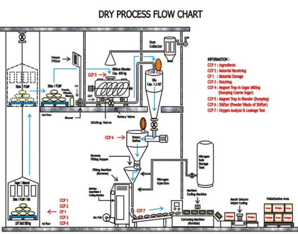 Gambar 4.2 Diagram Alir Proses Pengemasan Susu Bubuk 