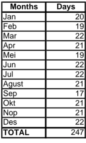 Tabel 4.4 Perhitungan Jumlah Hari Tersedia Tahun 2010 