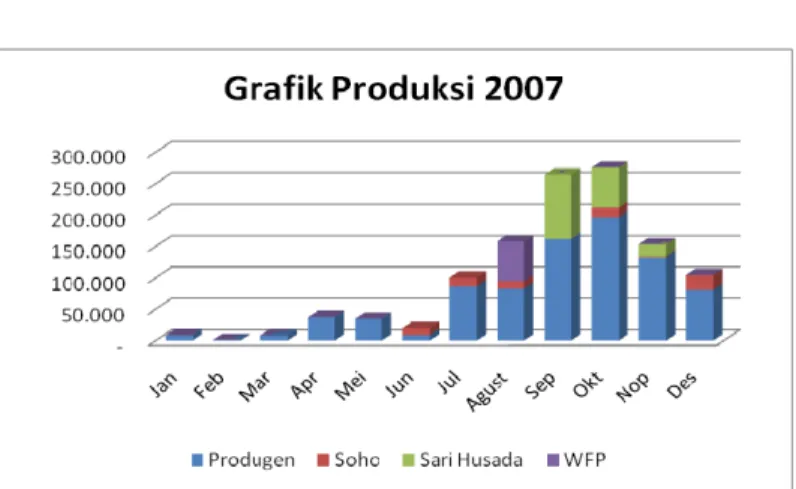 Gambar 4.3 Grafik Data Hasil Produksi 2007 
