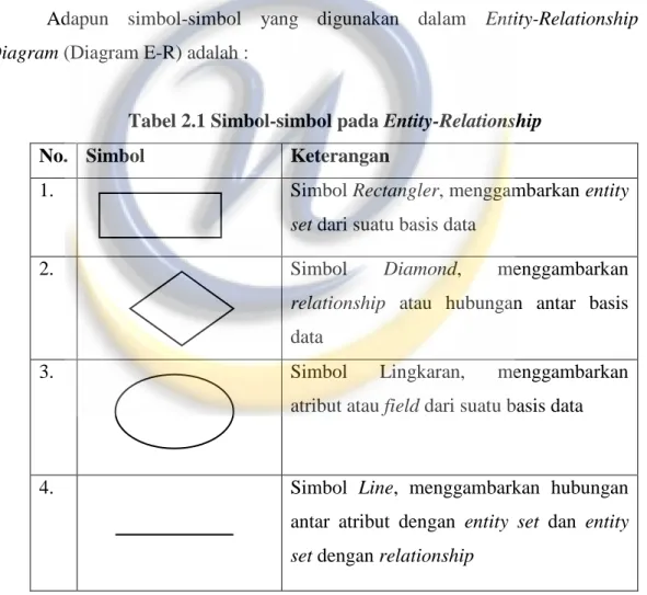 Tabel 2.1 Simbol-simbol pada Entity-Relationship 